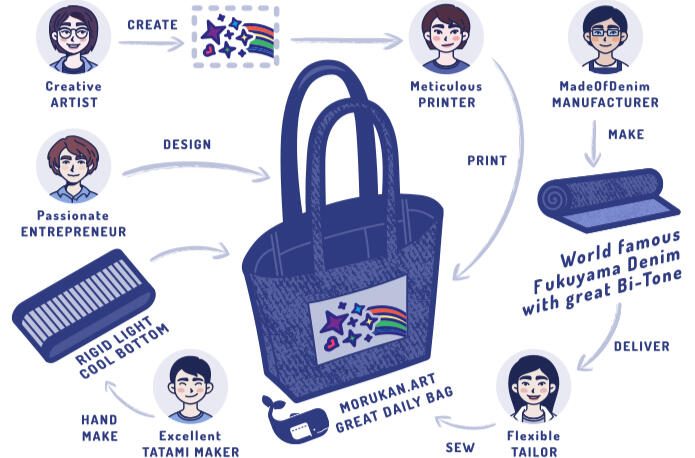 morukan.art - how we make the great denim tote bag in Kyoto Japan